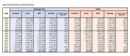 Sales of All Vehicle Types Except Minicars Show First Decline in 4 Years